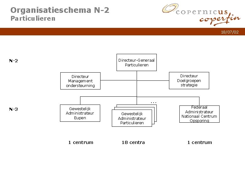 Organisatieschema N-2 Particulieren 18/07/02 N-2 Directeur-Generaal Particulieren Directeur Doelgroepen strategie Directeur Management ondersteurning …