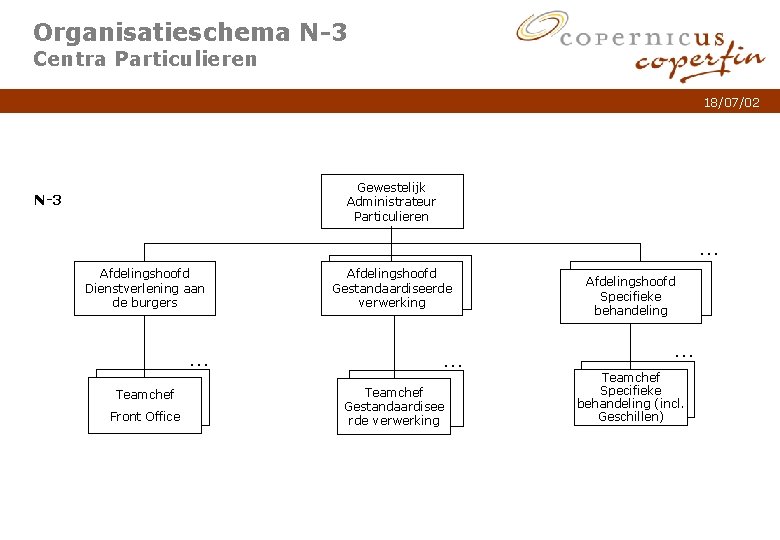 Organisatieschema N-3 Centra Particulieren 18/07/02 Gewestelijk Administrateur Particulieren N-3 … Afdelingshoofd Dienstverlening aan de