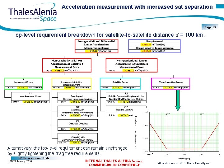 Acceleration measurement with increased sat separation Page 10 Top-level requirement breakdown for satellite-to-satellite distance