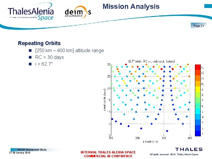 Mission Analysis Page 21 Repeating Orbits [250 km – 400 km] altitude range RC