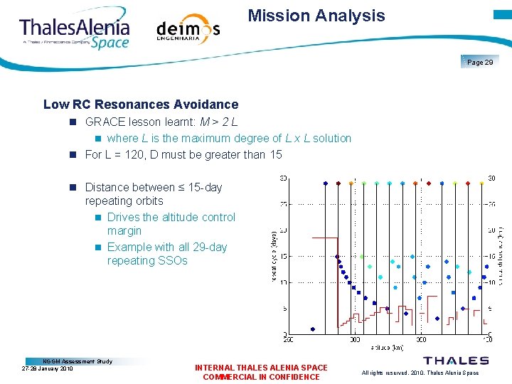 Mission Analysis Page 29 Low RC Resonances Avoidance GRACE lesson learnt: M > 2