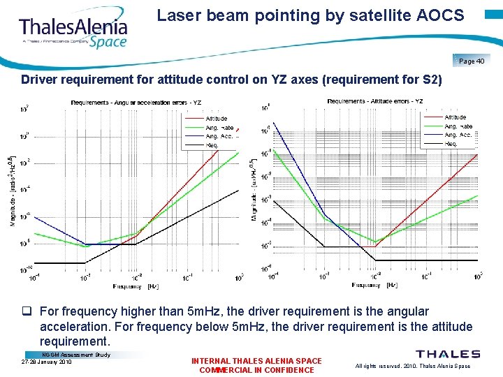 Laser beam pointing by satellite AOCS Page 40 Driver requirement for attitude control on