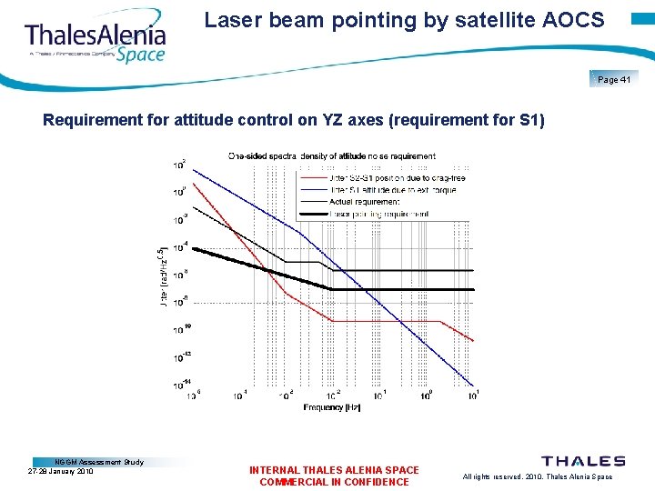 Laser beam pointing by satellite AOCS Page 41 Requirement for attitude control on YZ