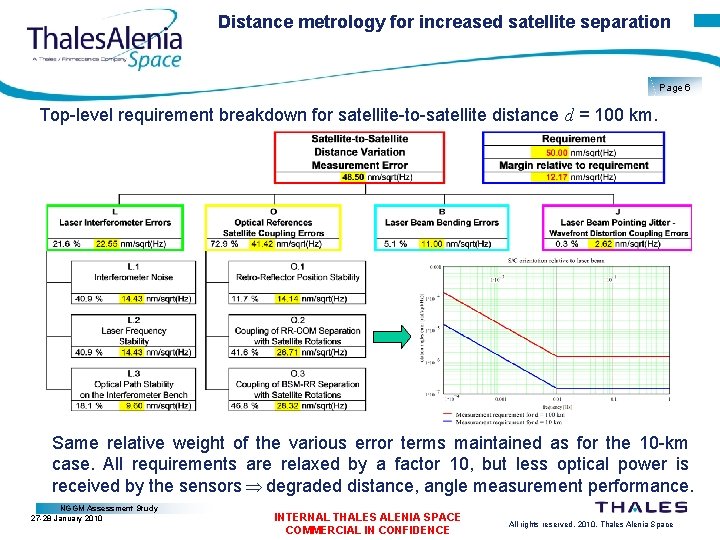 Distance metrology for increased satellite separation Page 6 Top-level requirement breakdown for satellite-to-satellite distance