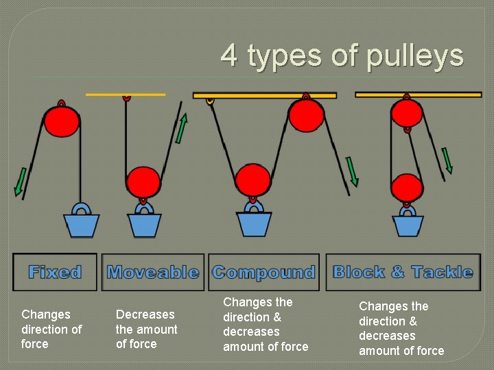 4 types of pulleys Changes direction of force Decreases the amount of force Changes