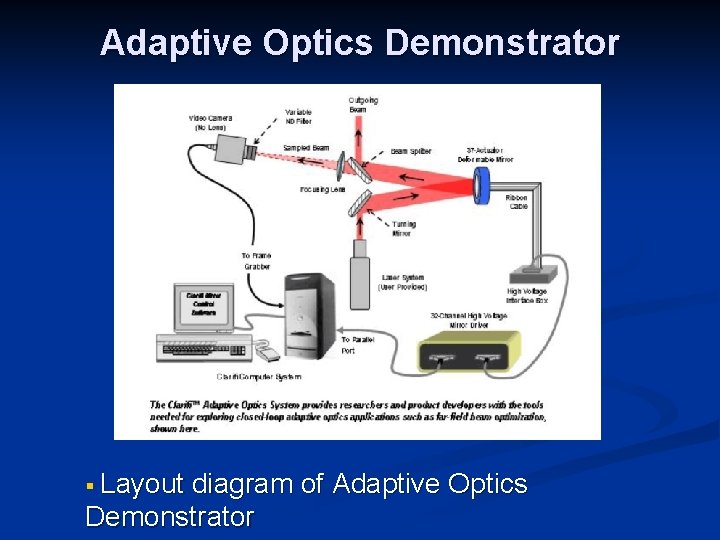 Adaptive Optics Demonstrator § Layout diagram of Adaptive Optics Demonstrator Adaptive Optics Demonstrator § Layout diagram of Adaptive Optics Demonstrator
