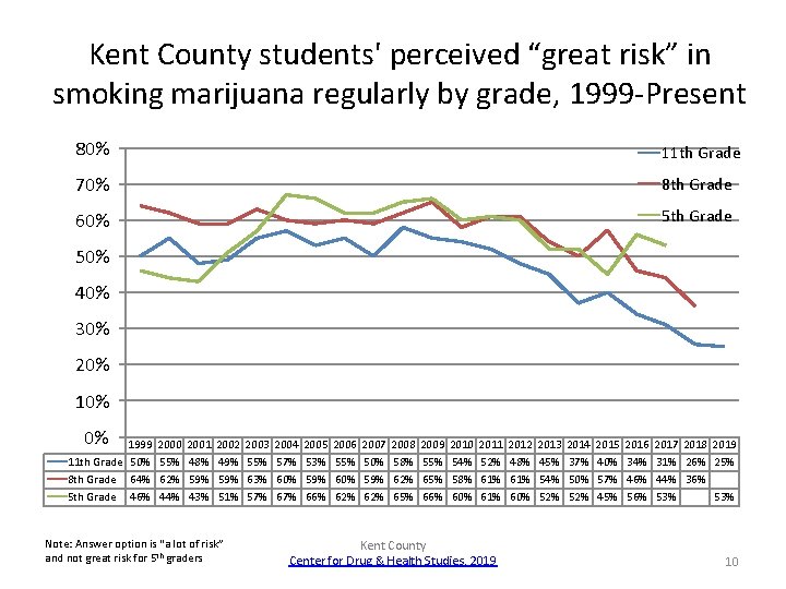 Kent County students' perceived “great risk” in smoking marijuana regularly by grade, 1999 -Present