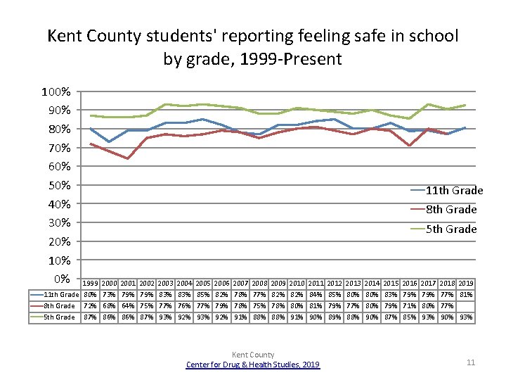 Kent County students' reporting feeling safe in school by grade, 1999 -Present 100% 90%