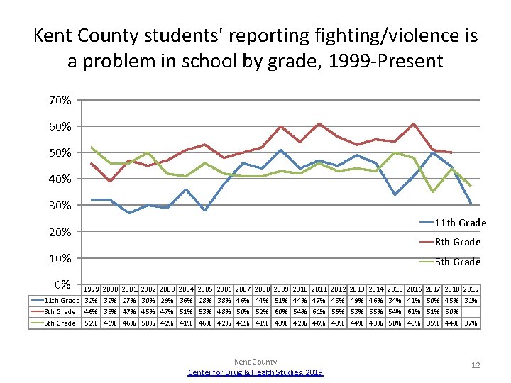 Kent County students' reporting fighting/violence is a problem in school by grade, 1999 -Present