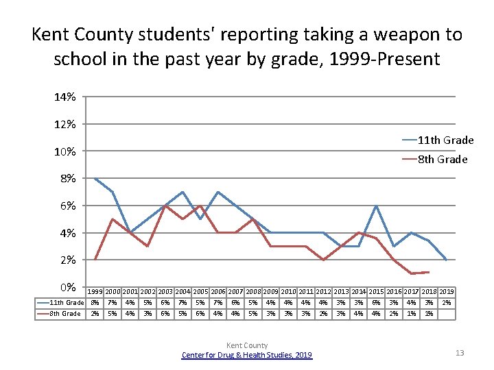 Kent County students' reporting taking a weapon to school in the past year by