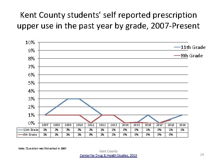 Kent County students' self reported prescription upper use in the past year by grade,