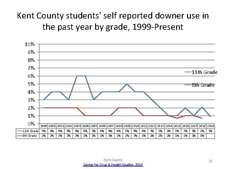 Kent County students' self reported downer use in the past year by grade, 1999