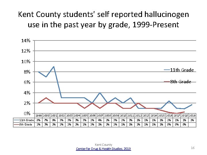 Kent County students' self reported hallucinogen use in the past year by grade, 1999