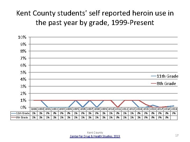 Kent County students' self reported heroin use in the past year by grade, 1999