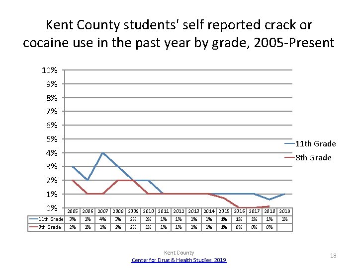 Kent County students' self reported crack or cocaine use in the past year by