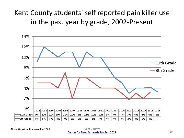 Kent County students' self reported pain killer use in the past year by grade,