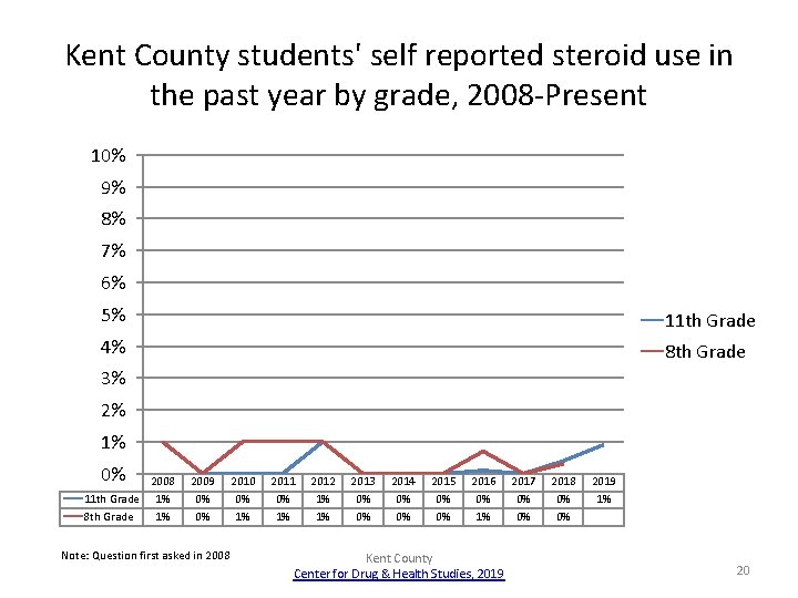 Kent County students' self reported steroid use in the past year by grade, 2008