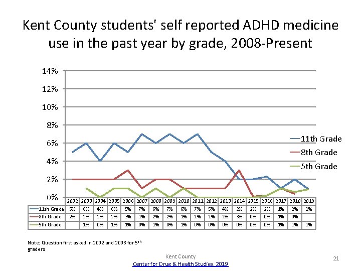 Kent County students' self reported ADHD medicine use in the past year by grade,