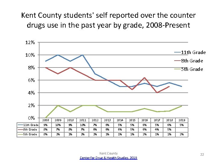 Kent County students' self reported over the counter drugs use in the past year