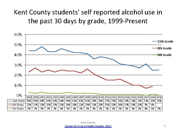 Kent County students' self reported alcohol use in the past 30 days by grade,