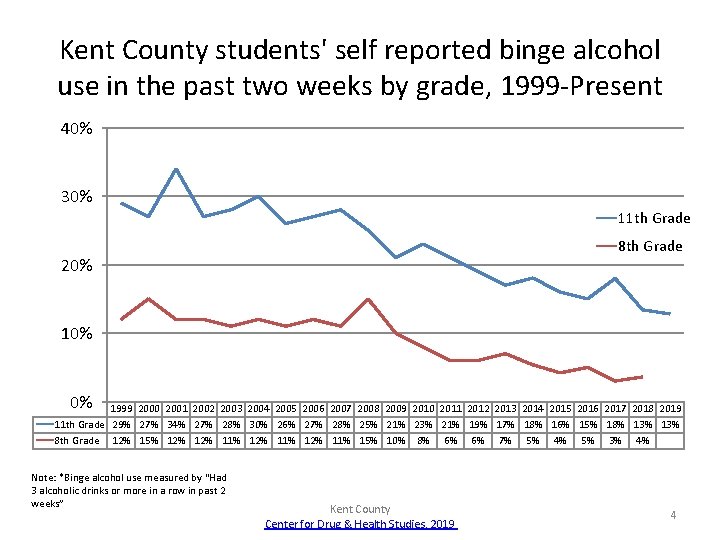 Kent County students' self reported binge alcohol use in the past two weeks by