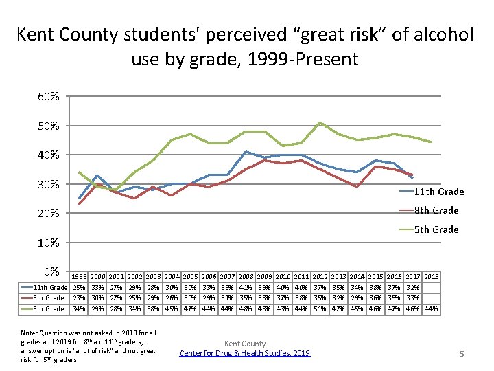 Kent County students' perceived “great risk” of alcohol use by grade, 1999 -Present 60%