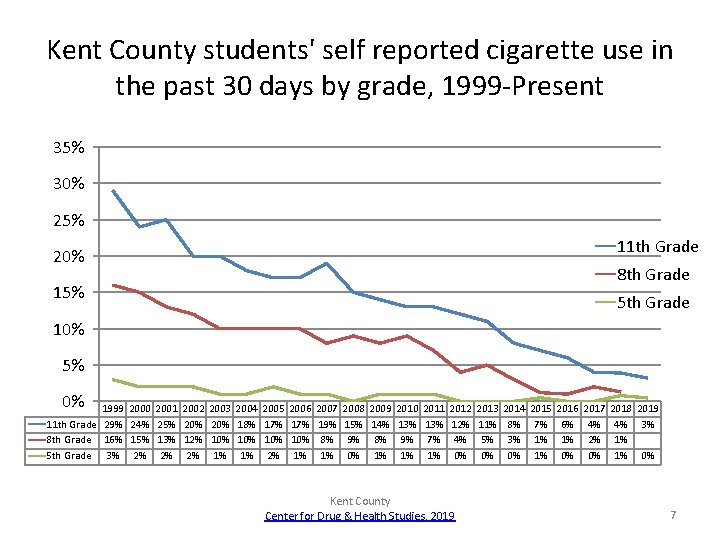 Kent County students' self reported cigarette use in the past 30 days by grade,