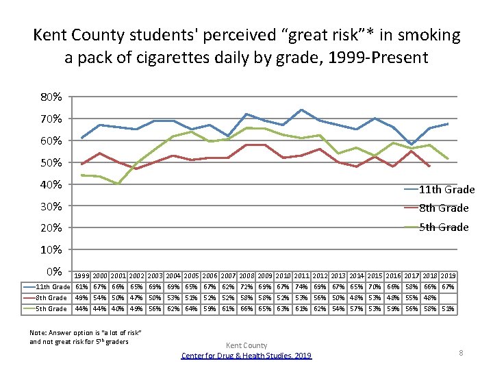 Kent County students' perceived “great risk”* in smoking a pack of cigarettes daily by
