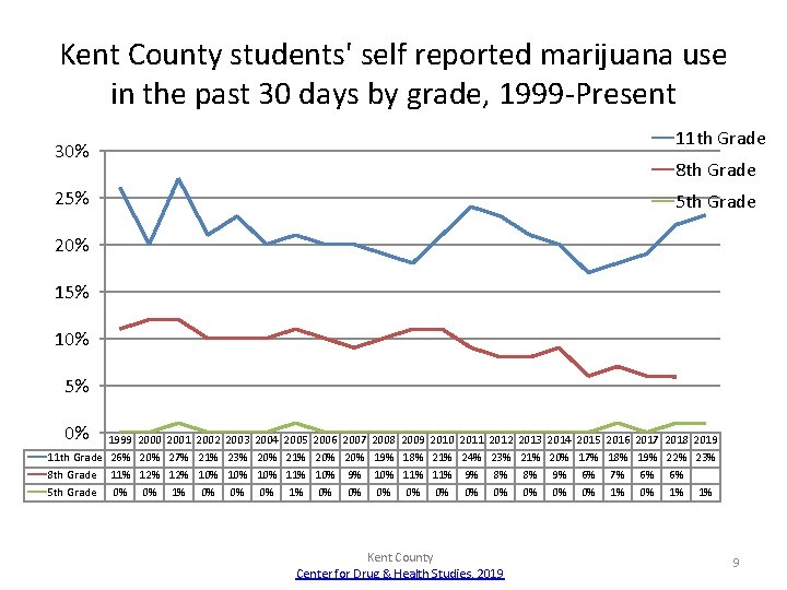 Kent County students' self reported marijuana use in the past 30 days by grade,