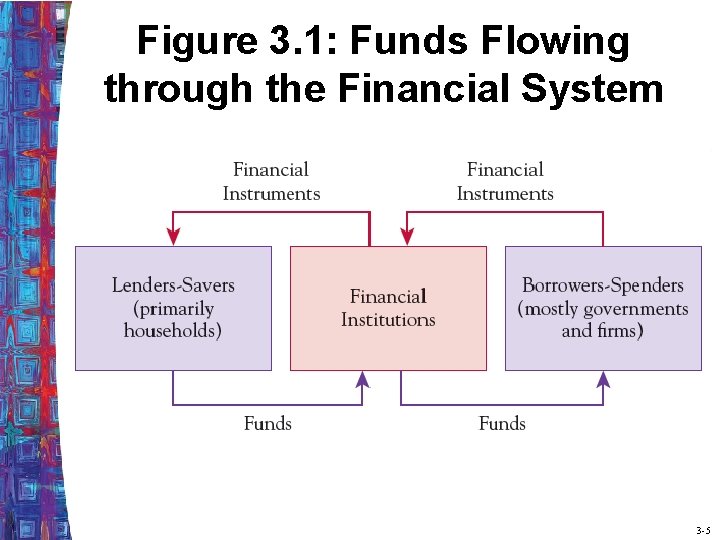 Figure 3. 1: Funds Flowing through the Financial System 3 -5 