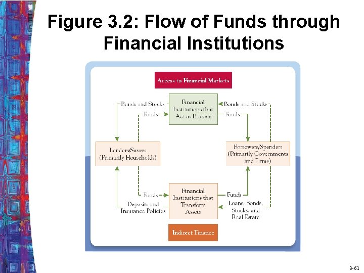 Figure 3. 2: Flow of Funds through Financial Institutions 3 -61 