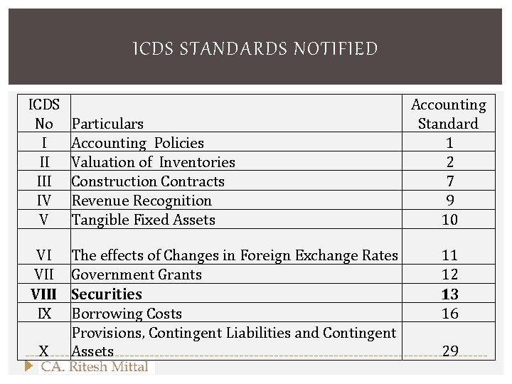 ICDS STANDARDS NOTIFIED ICDS No I II IV V VI VIII IX X Particulars