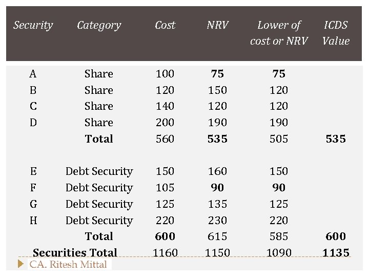 Security Category Cost NRV Lower of cost or NRV ICDS Value A B C