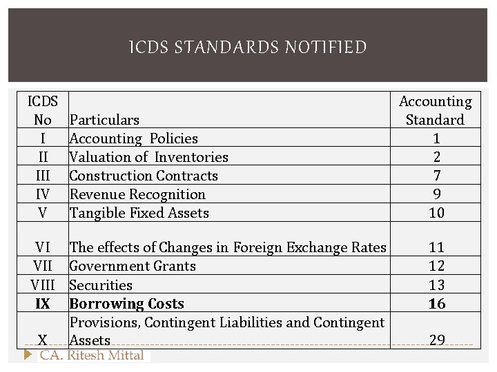 ICDS STANDARDS NOTIFIED ICDS No I II IV V VI VIII IX X Particulars