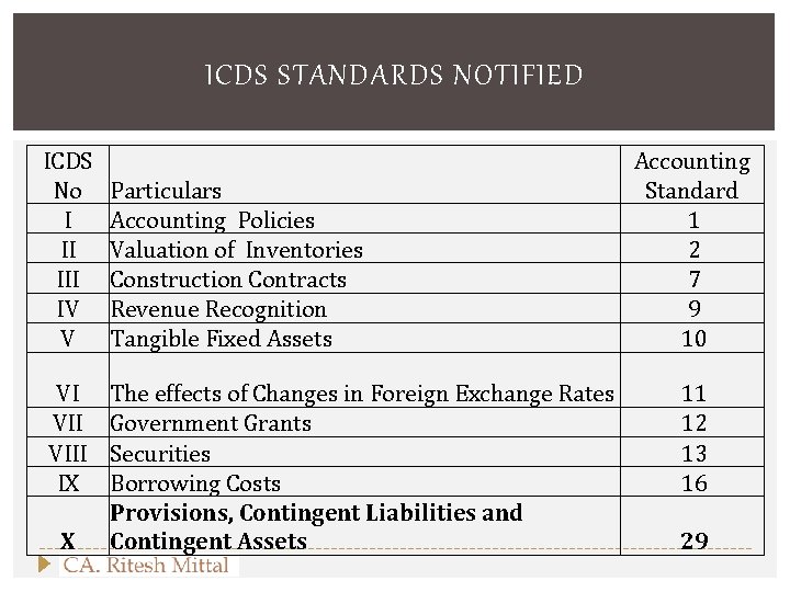 ICDS STANDARDS NOTIFIED ICDS No I II IV V VI VIII IX X Particulars