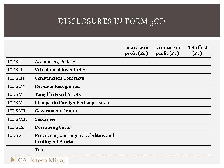 DISCLOSURES IN FORM 3 CD Increase in profit (Rs. ) ICDS I Accounting Policies