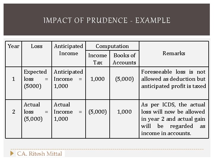 IMPACT OF PRUDENCE - EXAMPLE Year Loss Anticipated Computation Income Books of Tax Accounts