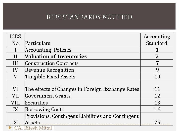 ICDS STANDARDS NOTIFIED ICDS No I II IV V VI VIII IX X Particulars