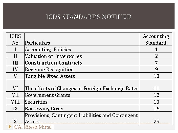 ICDS STANDARDS NOTIFIED ICDS No I II IV V VI VIII IX X Particulars