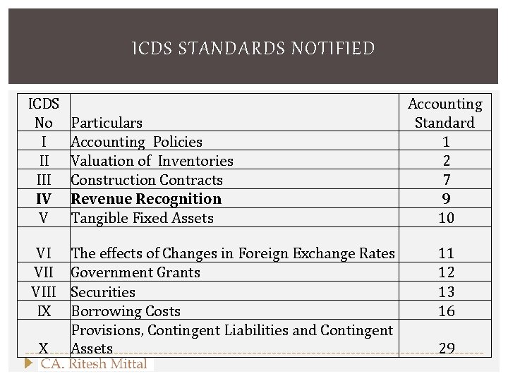 ICDS STANDARDS NOTIFIED ICDS No I II IV V VI VIII IX X Particulars