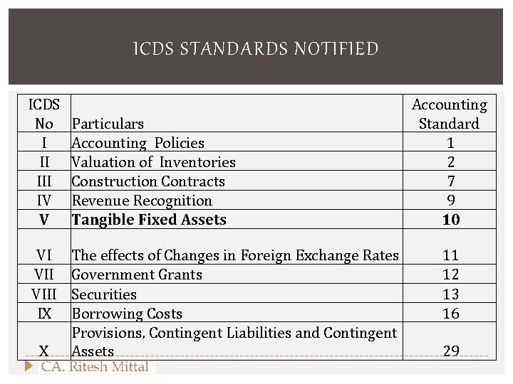 ICDS STANDARDS NOTIFIED ICDS No I II IV V VI VIII IX X Particulars