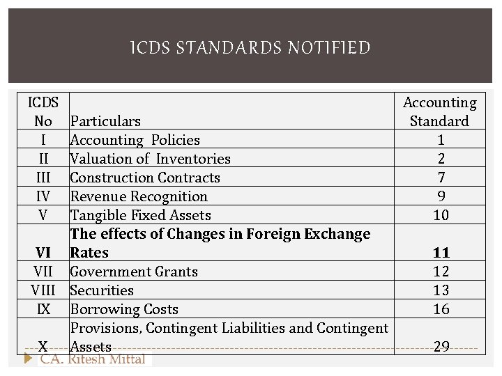 ICDS STANDARDS NOTIFIED ICDS No I II IV V Particulars Accounting Policies Valuation of