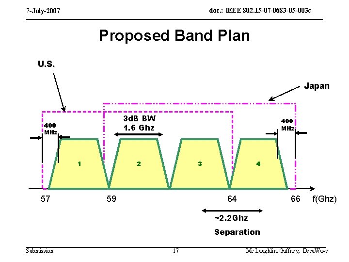doc. : IEEE 802. 15 -07 -0683 -05 -003 c 7 -July-2007 Proposed Band