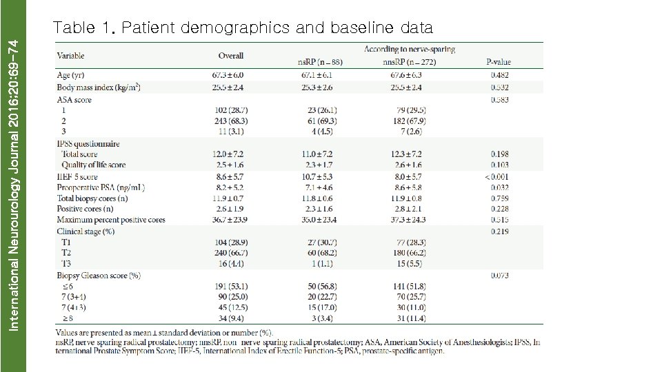 International Neurourology Journal 2016; 20: 69 -74 Table 1. Patient demographics and baseline data