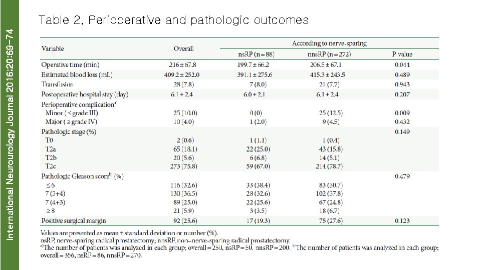 International Neurourology Journal 2016; 20: 69 -74 Table 2. Perioperative and pathologic outcomes 