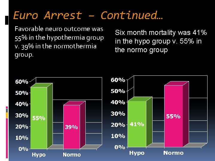 Euro Arrest – Continued… Favorable neuro outcome was 55% in the hypothermia group v.