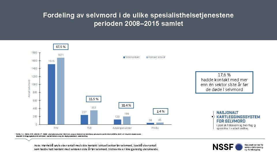 Fordeling av selvmord i de ulike spesialisthelsetjenestene perioden 2008– 2015 samlet 87, 5 %