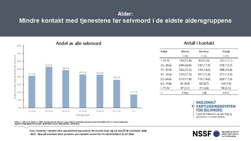 Alder: Mindre kontakt med tjenestene før selvmord i de eldste aldersgruppene Andel av alle