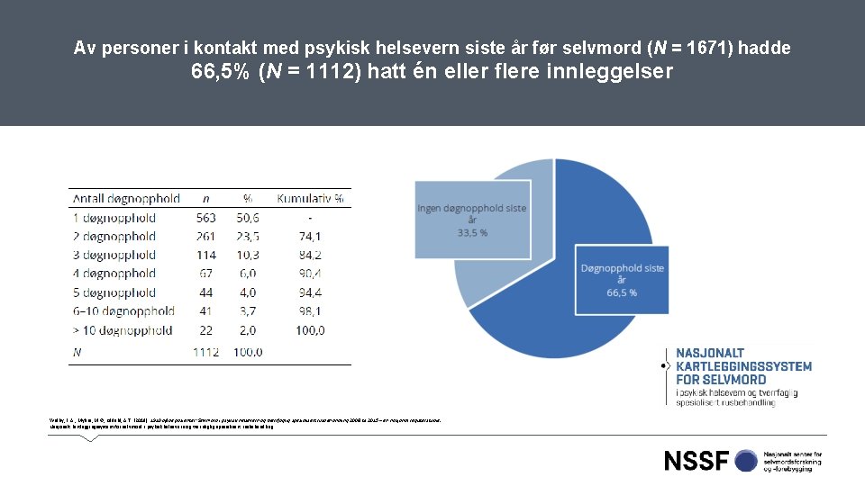 Av personer i kontakt med psykisk helsevern siste år før selvmord (N = 1671)