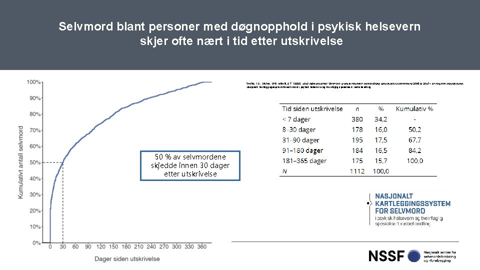 Selvmord blant personer med døgnopphold i psykisk helsevern skjer ofte nært i tid etter